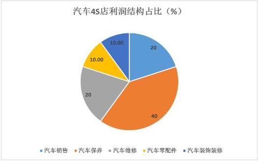 4000家4S店即将消失？新能源汽车浪潮下，传统汽车经销商面临生死抉择