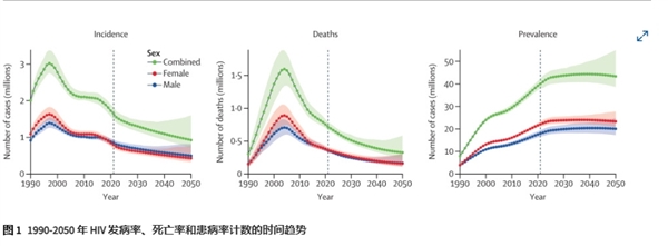 全球艾滋病感染率大幅下降，但2030年消除目标仍需加速，新药能否彻底战胜病毒？  第3张