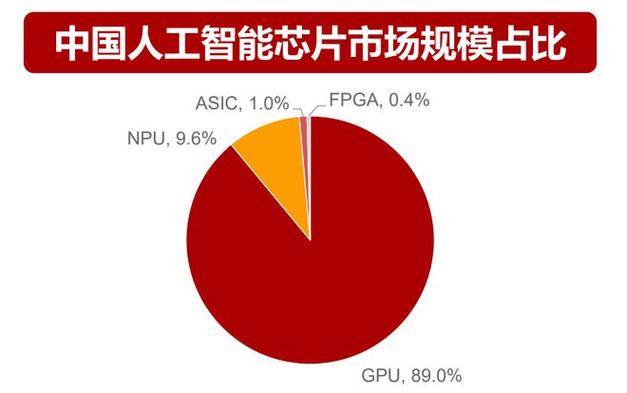 AI新时代：谁将主宰未来计算平台？GPU是否真的无敌？Arm Tech Symposia揭秘  第6张