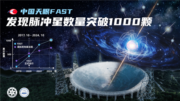 中国天眼FAST发现脉冲星突破1000颗，超越国际总和，揭秘宇宙奥秘  第7张