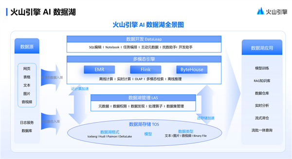 AI数据分析神器：轻松上手，效率翻倍，还能转生成老板？揭秘火山引擎数据飞轮2.0的惊人秘密  第13张