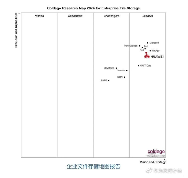 华为再创辉煌！全球文件与对象存储报告双料领导者，中国唯一上榜厂商  第7张