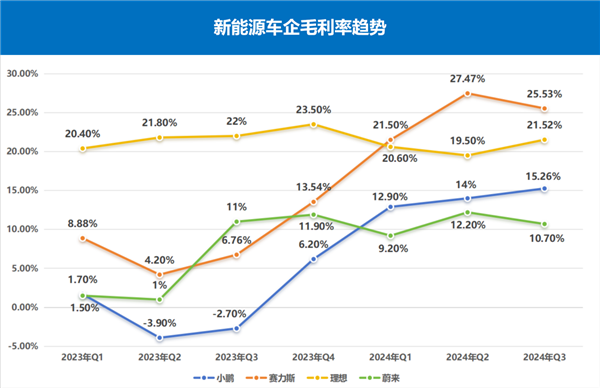 赛力斯逆势崛起：2024年新能源汽车市场的最大赢家，毛利率超25%领跑行业  第3张