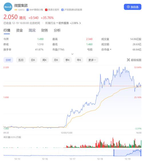 微信小店新功能引爆微盟股价翻倍，市值突破109亿的背后秘密是什么？  第5张