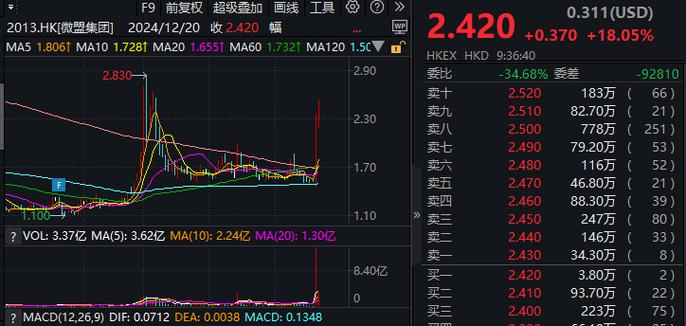 微信小店新功能引爆微盟股价翻倍，市值突破109亿的背后秘密是什么？  第8张