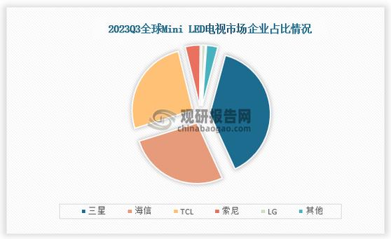 TCL逆袭三星，2024年超大尺寸电视市场份额翻倍增长，海信紧随其后