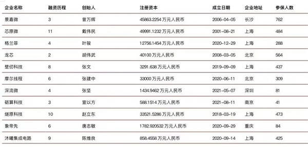 国产芯片设计公司冰火两重天：壁仞科技IPO在即，象帝先却传出解散消息  第2张