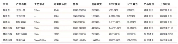 国产芯片设计公司冰火两重天：壁仞科技IPO在即，象帝先却传出解散消息  第4张