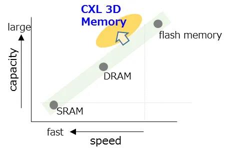 2024年存储技术大爆发：从车规级UFS 4.0到2Tb QLC，铠侠如何引领未来AI计算与云端应用？  第12张