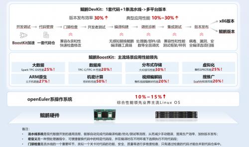 揭秘鲲鹏如何引领数智时代，打造全球领先的算力生态  第11张