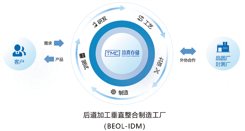 中国科技再创奇迹！驰拓科技突破性SOT-MRAM技术，良率提升至99.9%以上  第10张