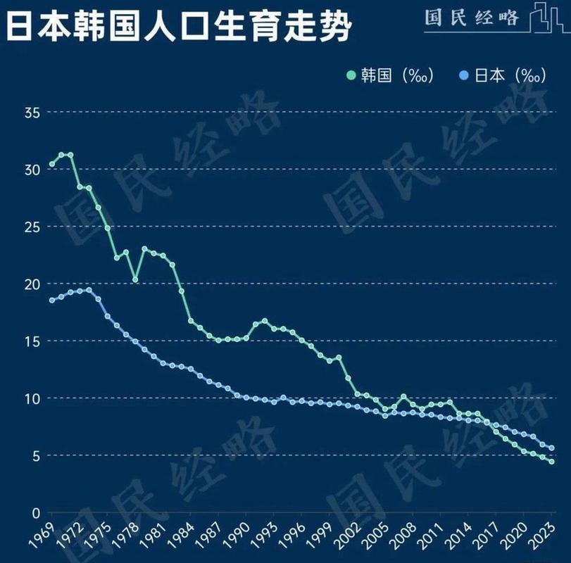 全球生育率危机：马斯克揭示日本每年减少100万人，美国出生率创历史新低  第9张