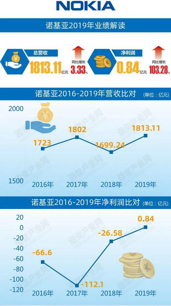 5G战国时代：华为技术独步全球，诺基亚与爱立信受关注  第4张