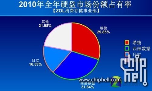 硬盘价格狂飙！洪灾冲击、供需失衡引爆数字时代存储革命  第4张