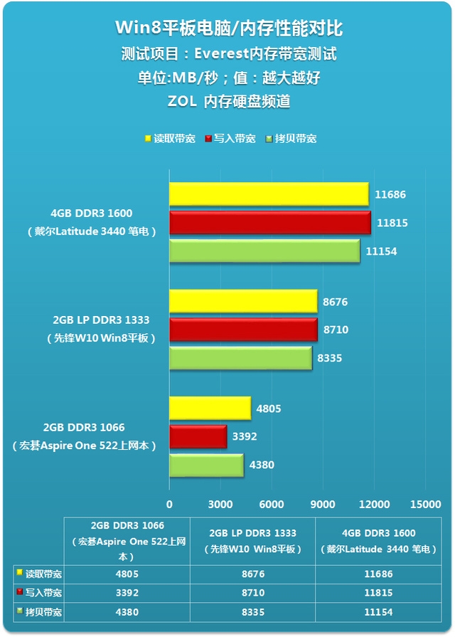 DDR3规格规范揭秘：速率翻倍，功耗降低  第1张