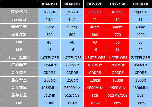 DDR3显存：性能大比拼，你真的了解吗？  第1张