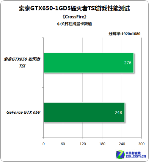 揭秘七彩虹GT710显卡：玩穿越火线如何踩雷？  第8张