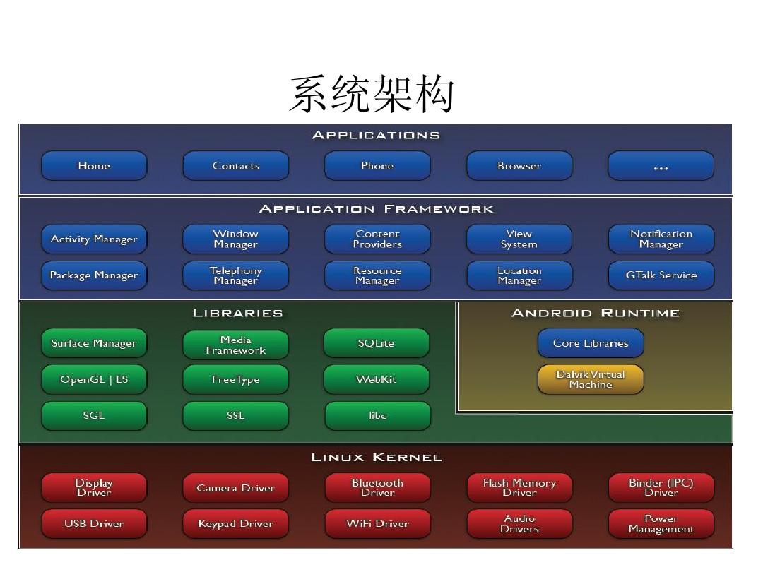 深度解析Android系统架构：底层内核与应用层配置全揭秘  第2张