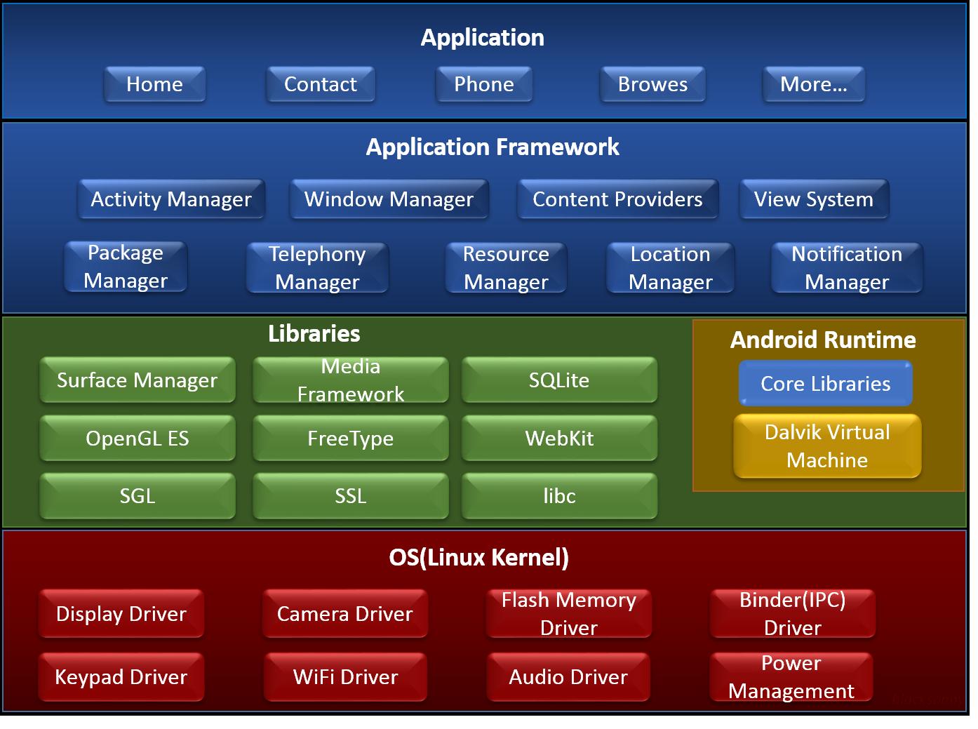 深度解析Android系统架构：底层内核与应用层配置全揭秘  第4张