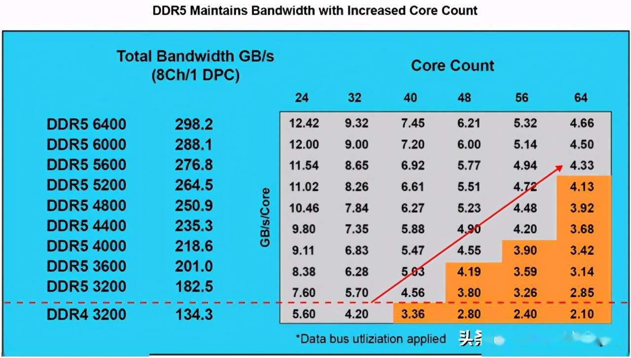 DDR5内存规格的性能表现及可靠性问题引发关注  第4张