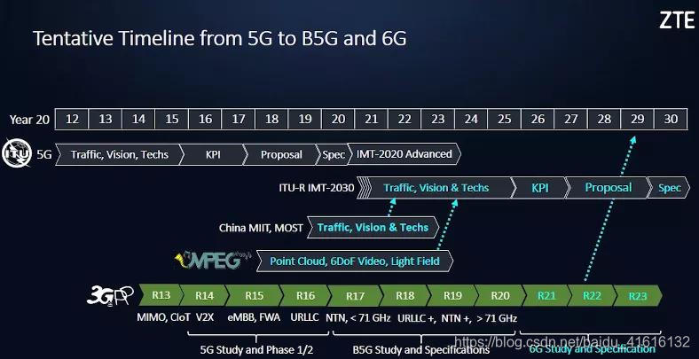 5G网络构建标准的重要性及制定要素综述  第5张