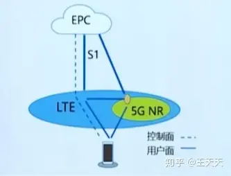 探索5GNSA网络：如何开启这种创新的网络连接模式  第1张