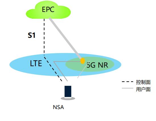 探索5GNSA网络：如何开启这种创新的网络连接模式  第7张