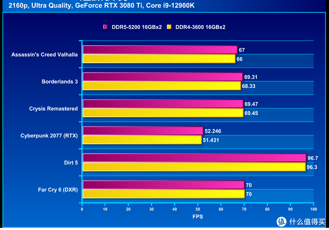 DDR5内存：比想象中更强大！内存对游戏延迟的影响  第4张