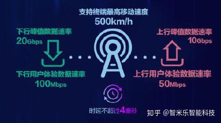 5G 技术：高速与低延迟的新时代通信标准  第9张