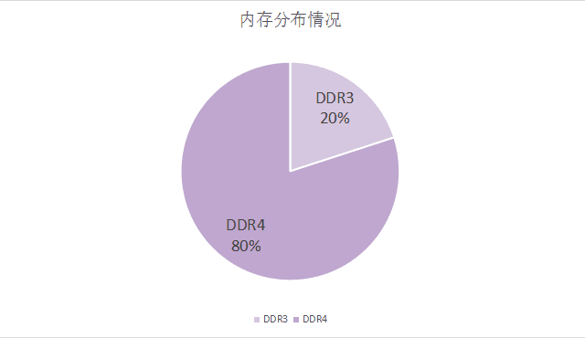 DDR4 内存：电脑高效运行的关键组件，与 DDR3 的区别及优势  第1张
