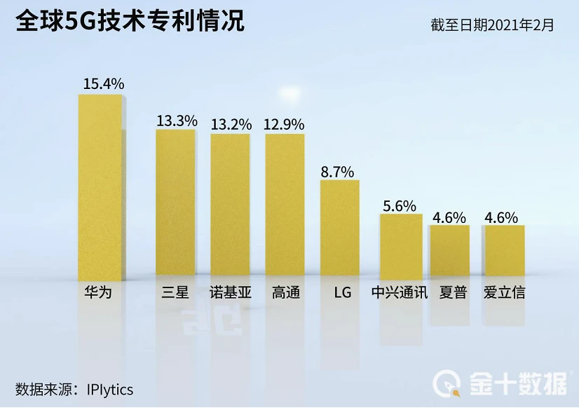 5G 手机专利费用问题引关注，专利收费谁说了算？  第2张