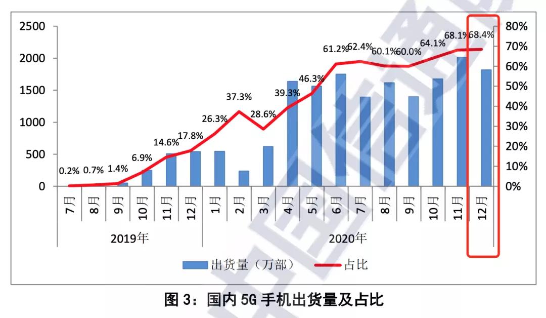 2020 年 5G 手机激活量爆发，价格战与技术进步的双重影响  第8张