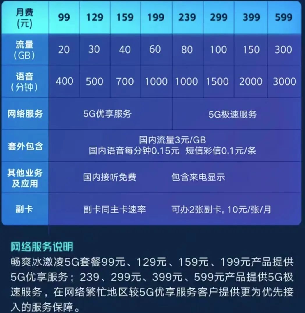 5G 套餐引发的纠结：升级与否，费用与需求的权衡  第4张