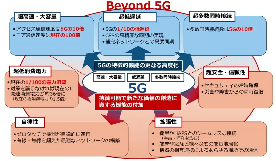 通信技术新变革：6G 与 5G 并行发展的现状与挑战  第7张