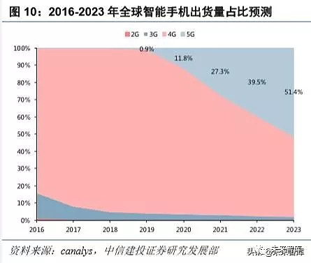 5G 和 4G 速度对比：流量消耗与网络使用感受的差异  第6张