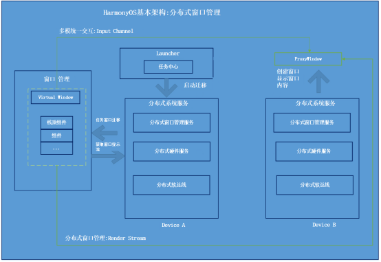 鸿蒙系统绝非安卓换皮，其独特架构与分布式能力解析  第7张