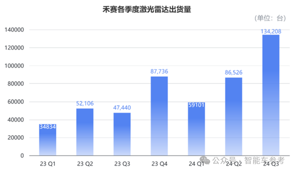 中国激光雷达行业逆势崛起，禾赛科技Q3出货量暴涨182.9%，日均销售1459台