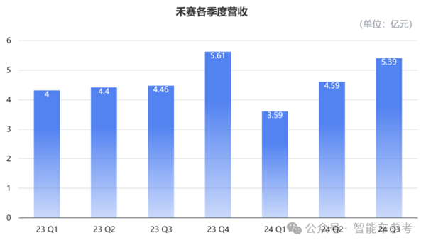 中国激光雷达行业逆势崛起，禾赛科技Q3出货量暴涨182.9%，日均销售1459台  第6张