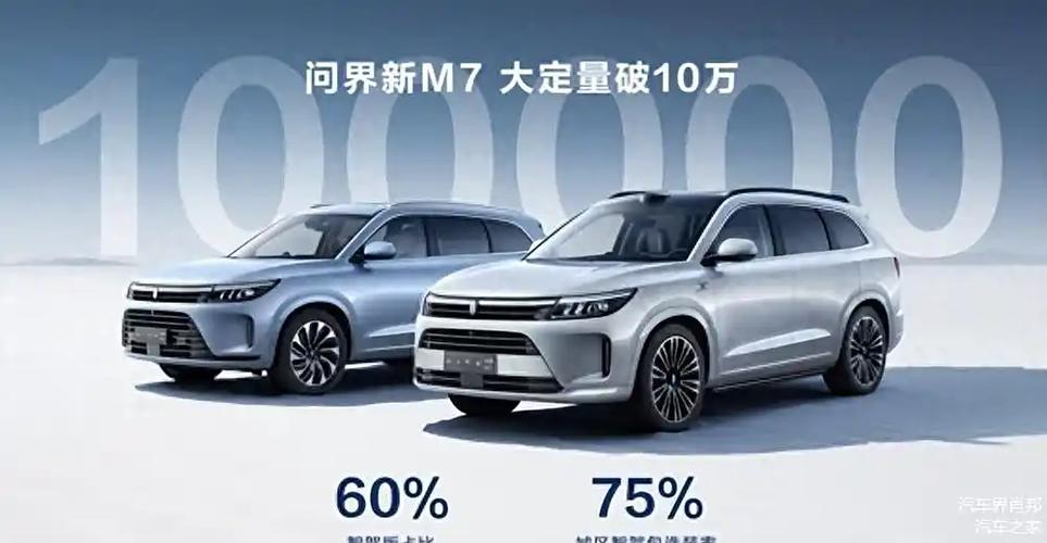 问界新M7销量狂飙：11个月超18万台，华为智能驾驶助力逆袭  第2张