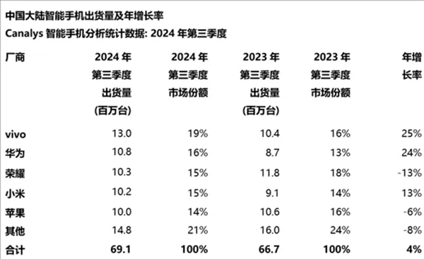 华为Mate 70系列预售破335万，余承东信心爆棚，遥遥领先即将再现  第14张