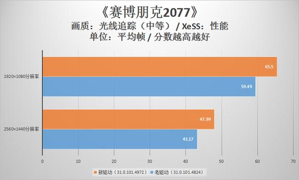 Intel二代锐炫显卡即将来袭，性能提升68%，你准备好了吗？  第6张