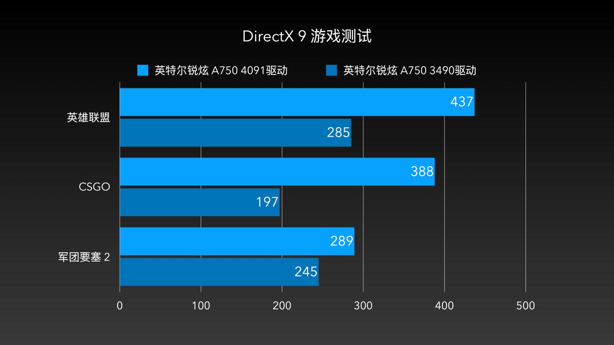 Intel二代锐炫显卡即将来袭，性能提升68%，你准备好了吗？  第9张