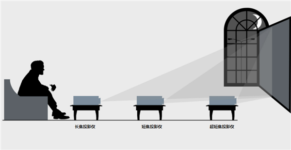 小户型卧室观影新革命：超短焦投影仪如何颠覆传统，打造震撼私人影院体验？  第5张