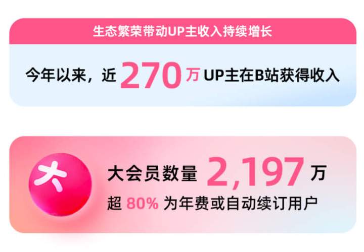 B站成科技数码消费决策新阵地：2亿用户、240亿观看量背后的秘密  第12张