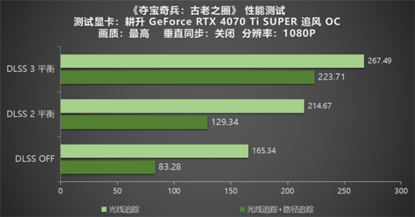 夺宝奇兵：古老之圈震撼上线！体验NVIDIA DLSS 3与光线追踪的极致冒险  第20张