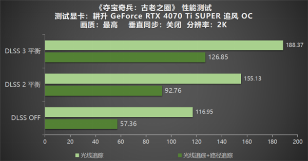 夺宝奇兵：古老之圈震撼上线！体验NVIDIA DLSS 3与光线追踪的极致冒险  第22张