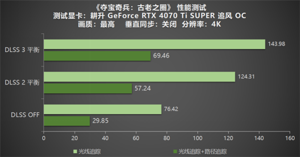 夺宝奇兵：古老之圈震撼上线！体验NVIDIA DLSS 3与光线追踪的极致冒险  第24张