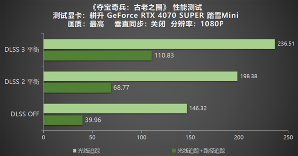 夺宝奇兵：古老之圈震撼上线！体验NVIDIA DLSS 3与光线追踪的极致冒险  第25张