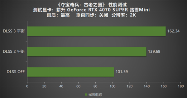 夺宝奇兵：古老之圈震撼上线！体验NVIDIA DLSS 3与光线追踪的极致冒险  第28张