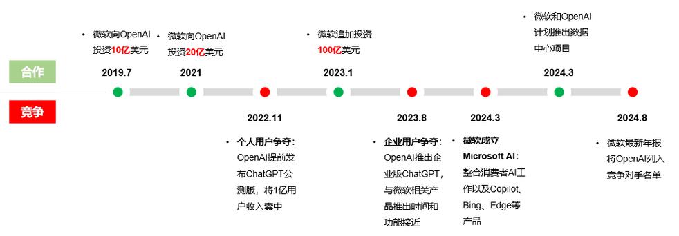 OpenAI与微软的秘密协议曝光：1000亿美元盈利目标背后的通用人工智能之争  第3张